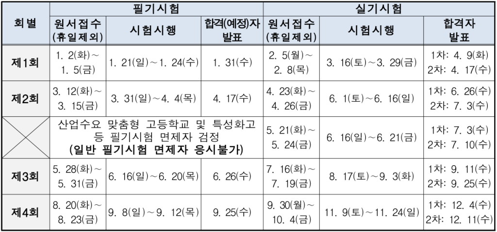 2024년 국가기술자격증 일정표 - 한국산업인력공단 기능사