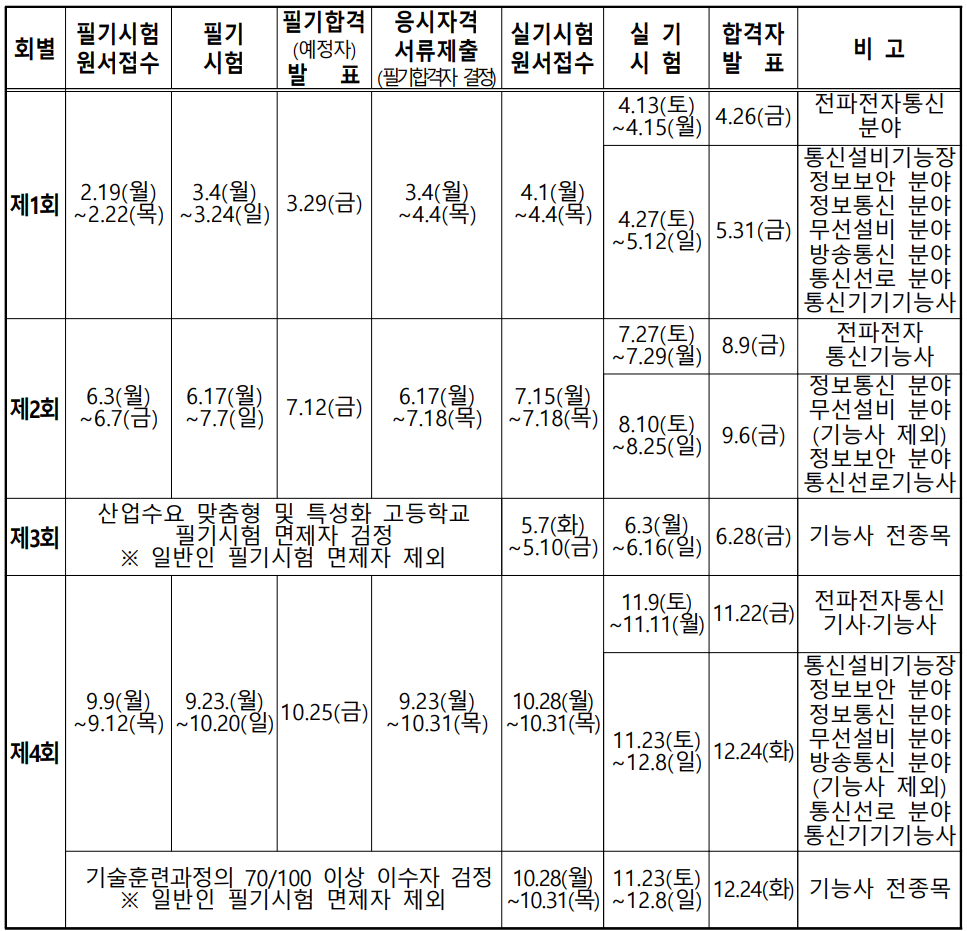 2024년 국가기술자격증 일정표 - 한국방송통신전파진흥원 기능장, 기사, 산업기사, 기능사