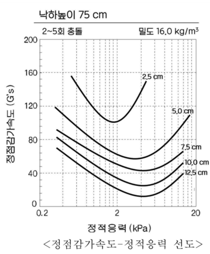 포장기술사 기출문제 2020년 2교시 6번 도표