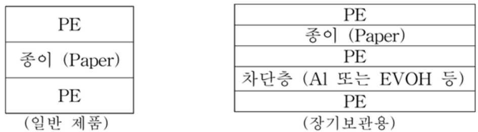 포장기술사 기출문제 2019년 1교시 7번 도표