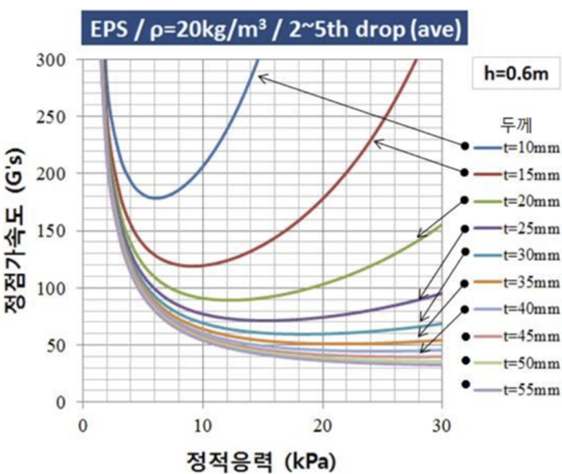 포장기술사 기출문제 2019년 3교시 6번 도표