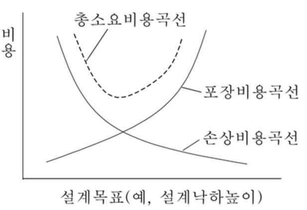 포장기술사 기출문제 2011년 2교시 2번 도표