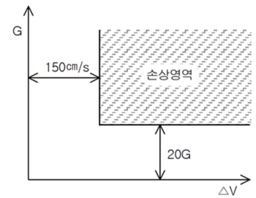 포장기술사 기출문제 2011년 4교시 6번 도표