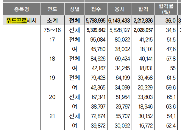 워드프로세서 필기시험 합격률을 나타내는 도표