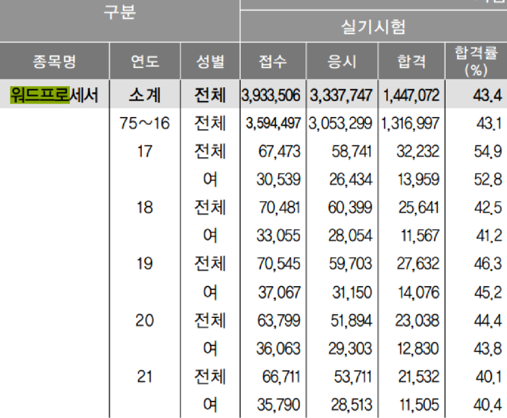 워드프로세서 실기시험 합격률을 나타낸 도표