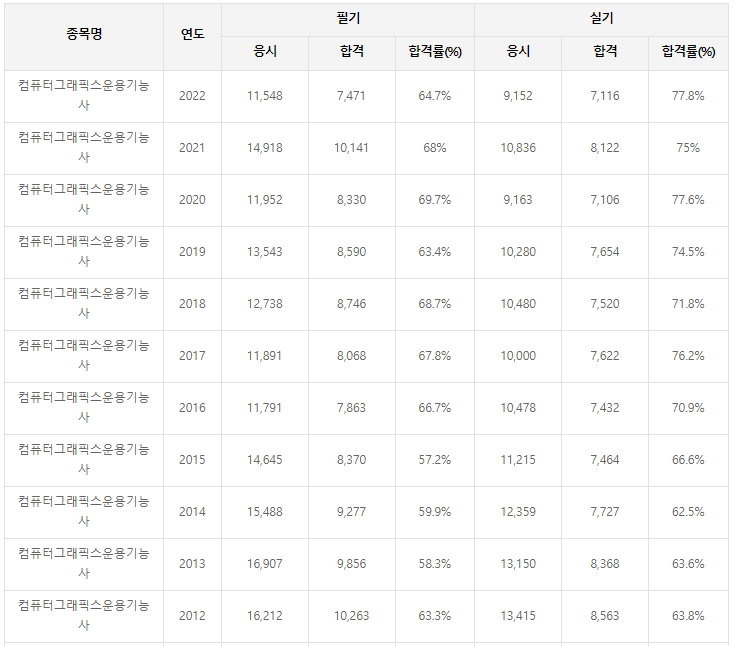 컴퓨터그래픽스운용기능사 합격률 도표