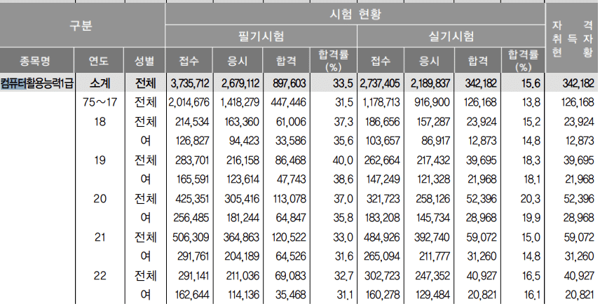 컴퓨터활용능력 1급 필기 75~22 합격률 통계표