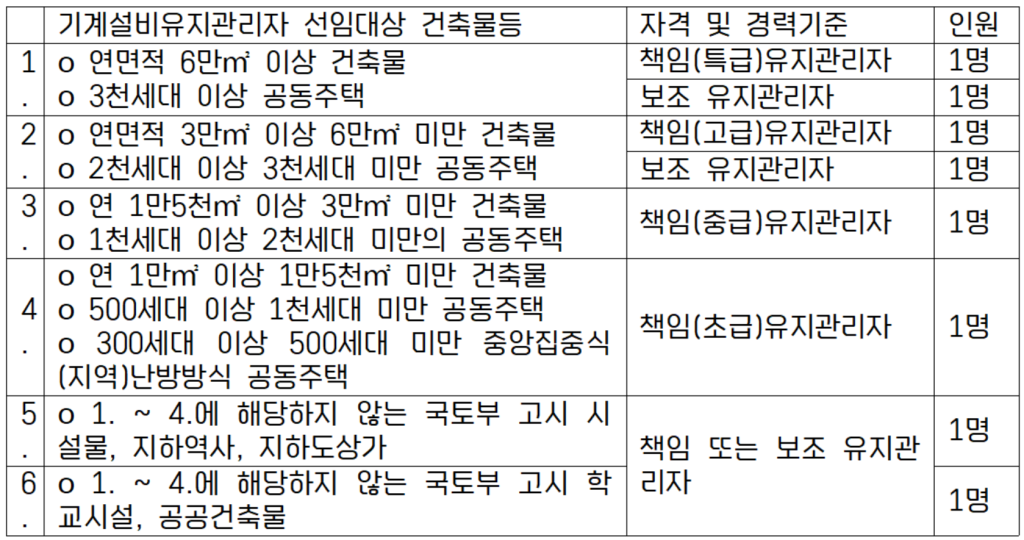 기계설비유지관리자 선임기준 표