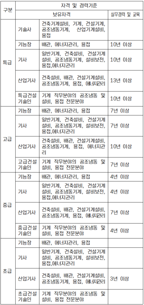 책임 유지관리자 자격 및 등급 표