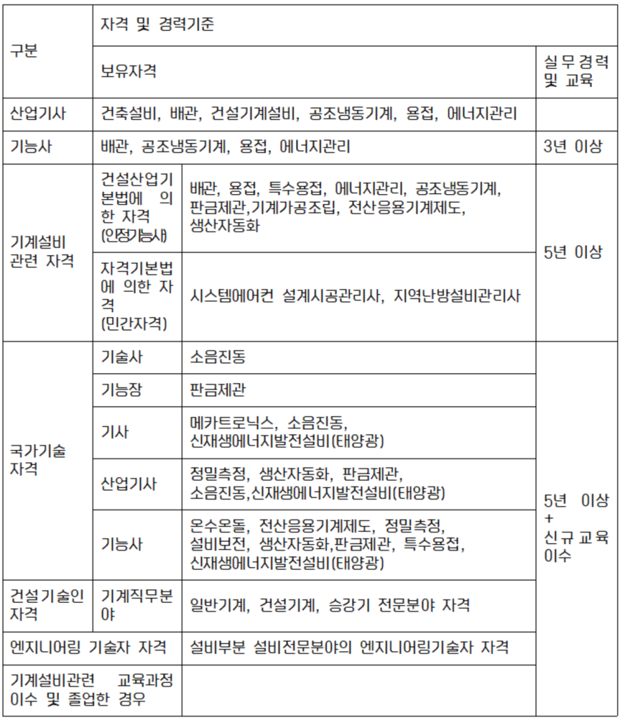 보조 유지관리자 자격 및 등급 표