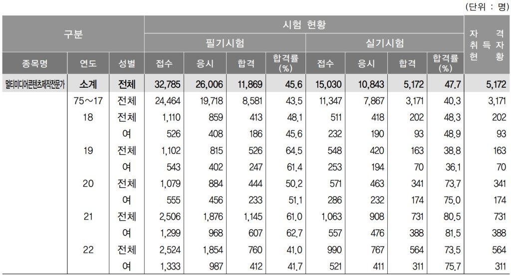 멀티미디어콘텐츠제작전문가 연도별 합격률을 나타낸 도표