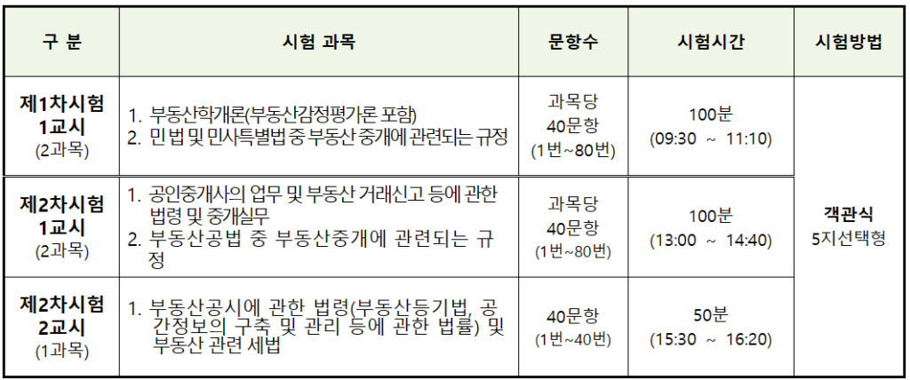 2024년 공인중개사 시험과목과 시험시간을 나타낸 도표