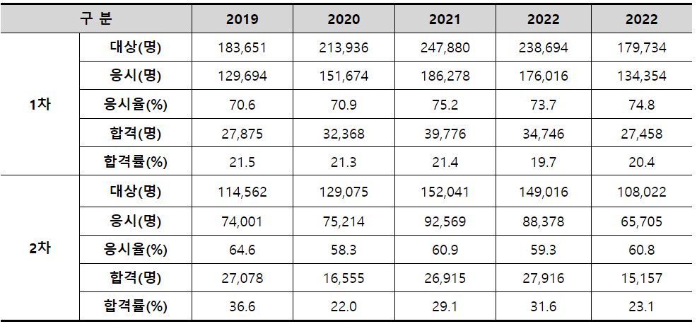 2019년부터 2022년까지 공인중개사 시험 응시인원과 합격률을 나타내는 도표