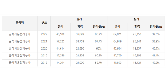 굴삭기 운전기능사 합격률 표