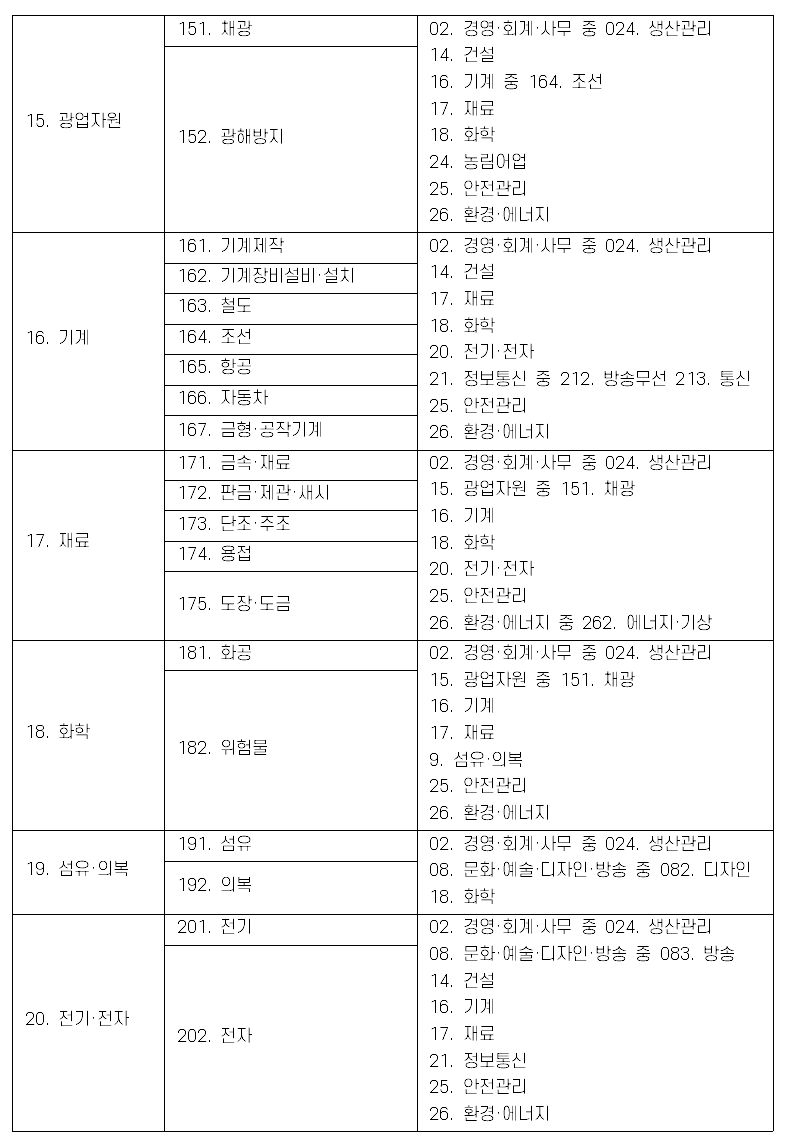 유사자격 비교표 2번