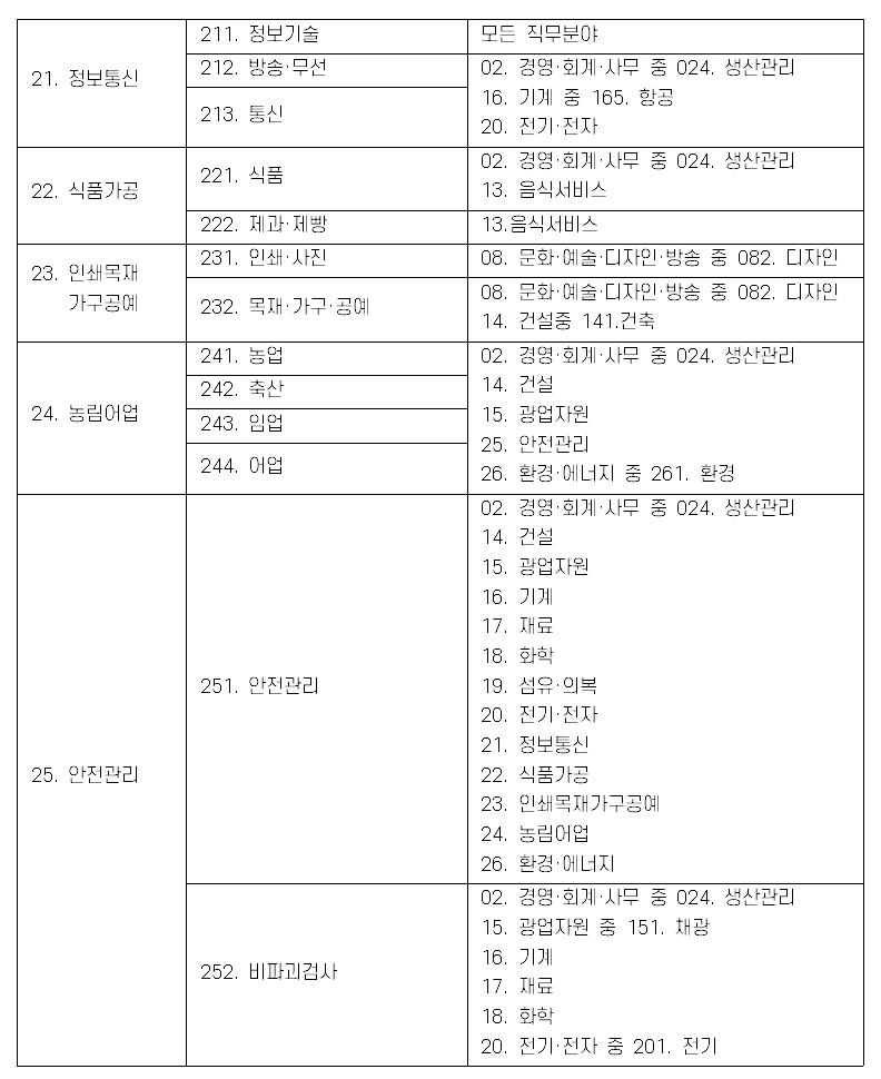 유사자격 비교표 3번