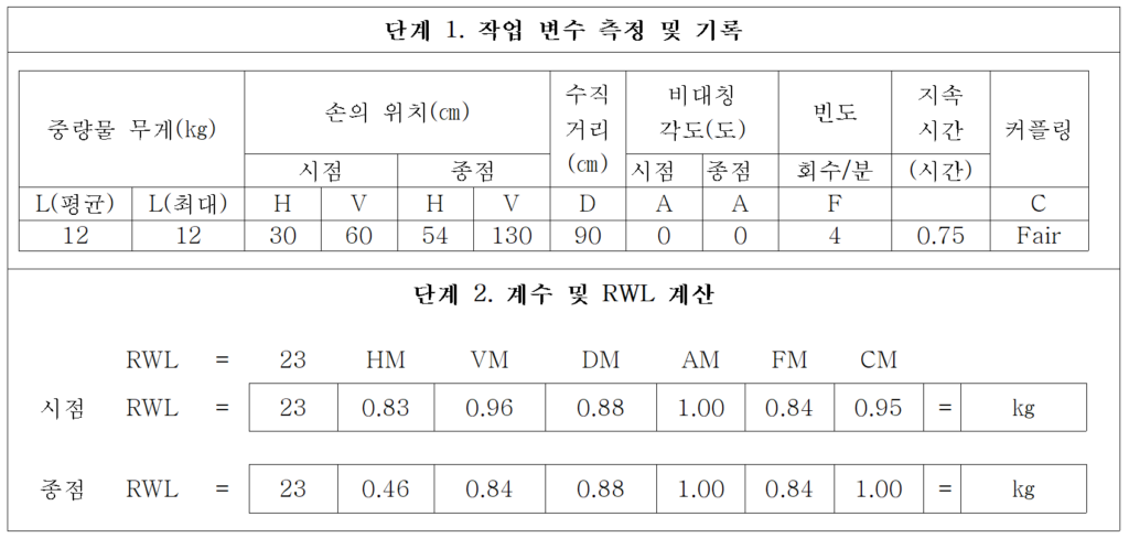 2005년 제77회 인간공학기술사 기출문제 표