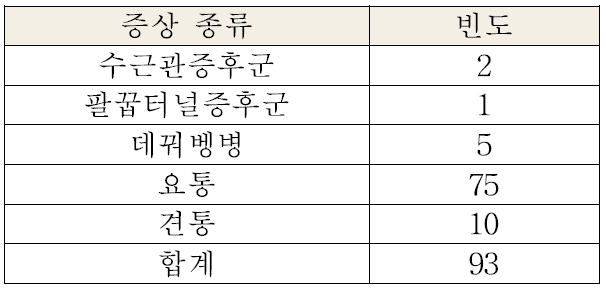 2016년 제109회 인간공학기술사 기출문제 그림자료 1