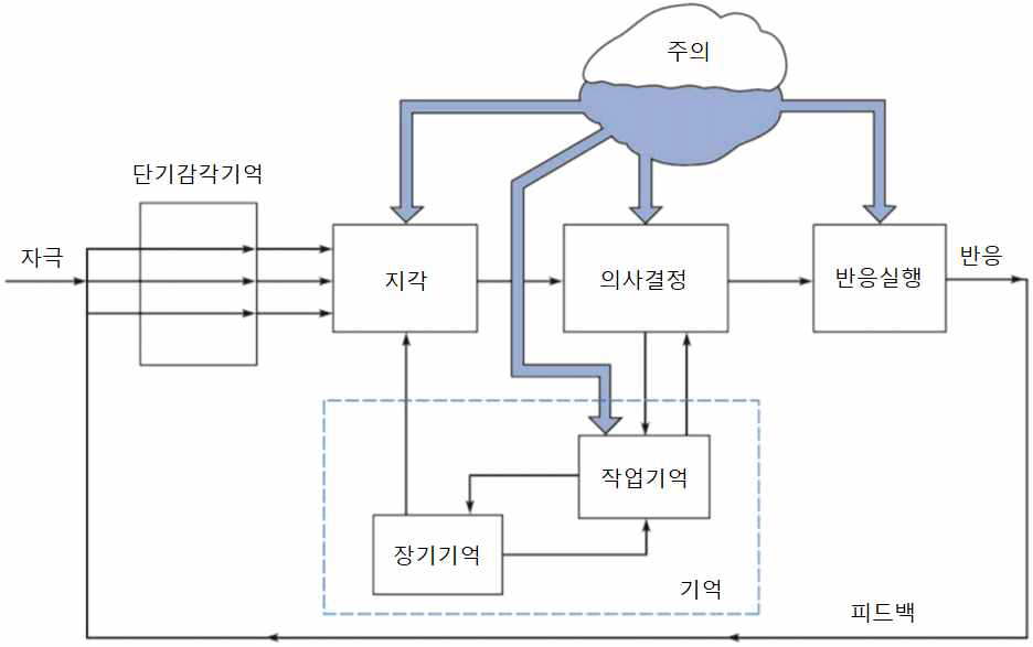 2019년 제118회 인간공학기술사 기출문제 그림자료 2