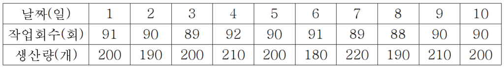 2009년 제88회 인간공학기술사 기출문제 도표