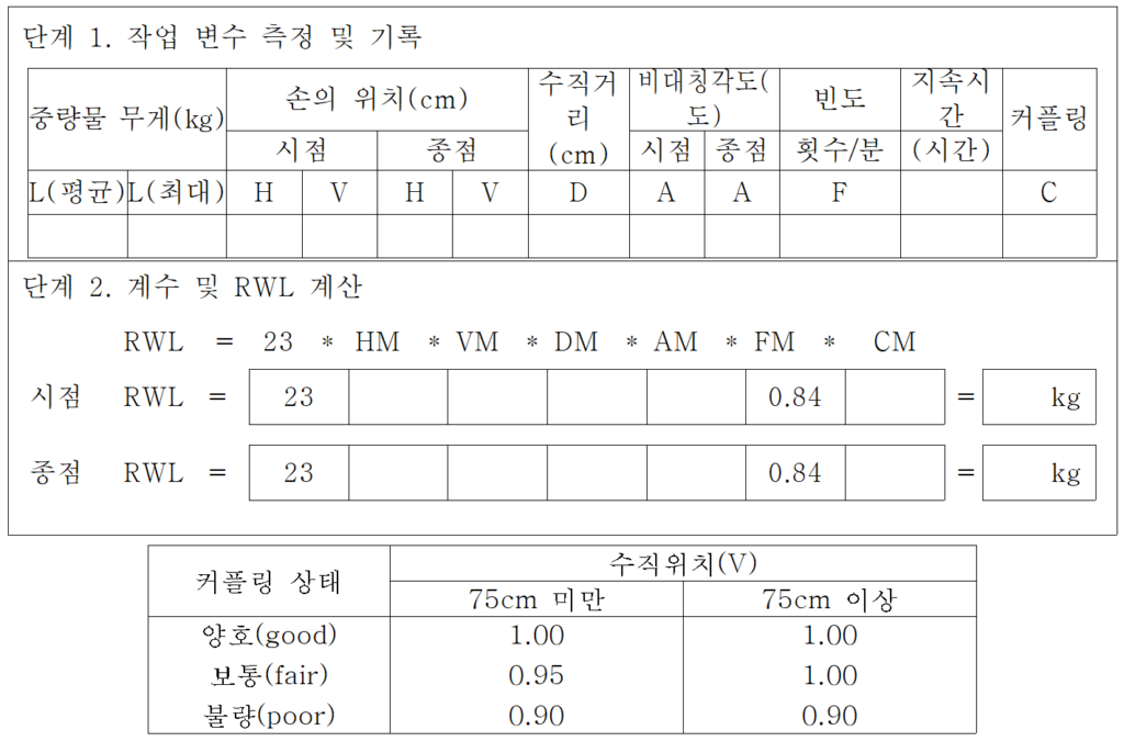 2008년 제85회 인간공학기술사 기출문제 도표