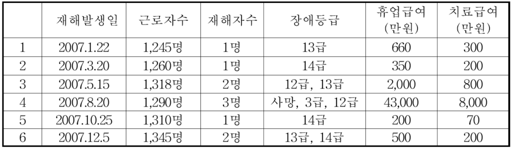 2010년 제91회 인간공학기술사 기출문제 도표4