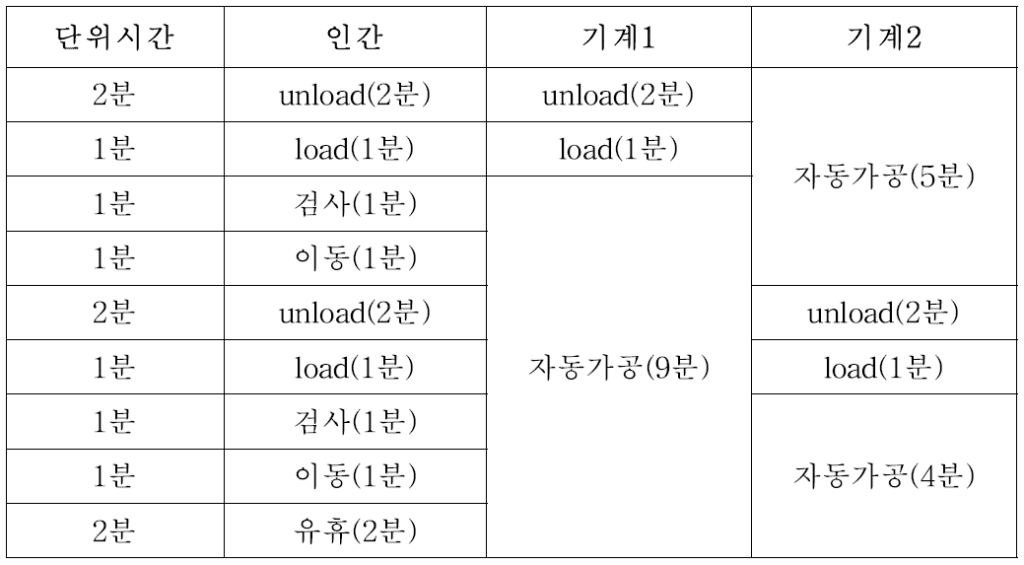 2011년 제94회 인간공학기술사 기출문제 도표2