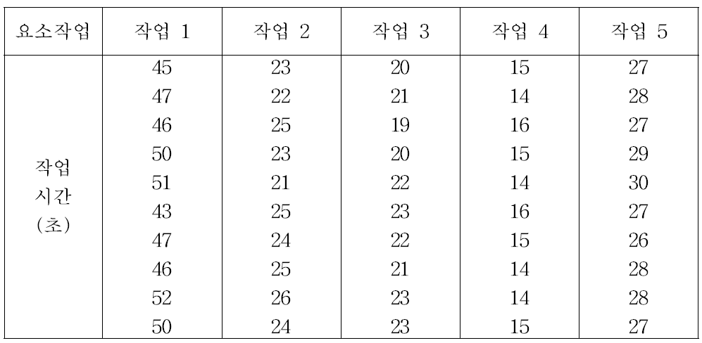 2012년 제97회 인간공학기술사 기출문제 도표1