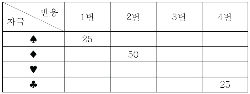 2013년 제100회 인간공학기술사 기출문제 도표2